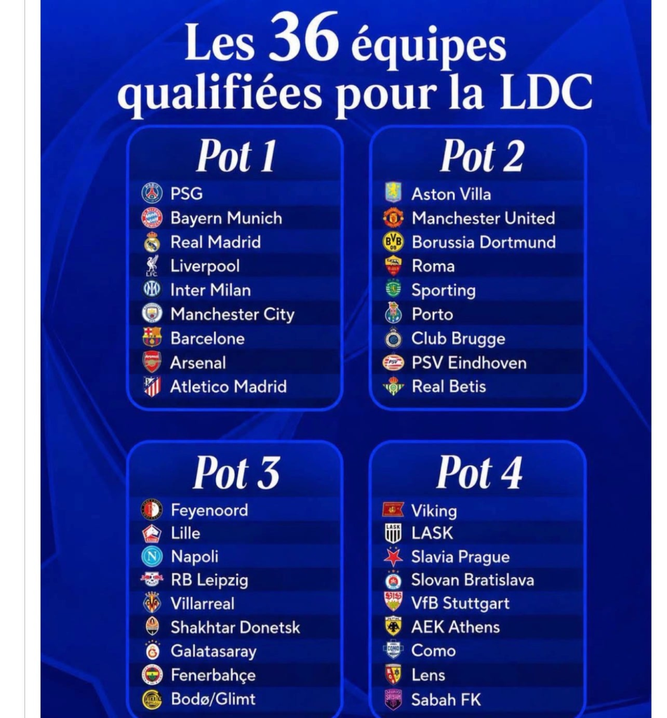 Ligue des champions : les 36 équipes qualifiées pour la nouvelle saison sont connues